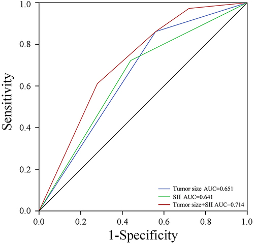 Figure 5 Comparison of the AUCs for SII, tumor size and the combination of SII and tumor size in predicting early recurrence of glioma in HCG patients.