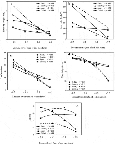 Figure 2. The drought impact on the dry weight (a), seed yield (b), leaf numbers (c), plant height (d), and HI (e) of various Lallemantia royaleana ecotypes. Values are means (n = 6). Circle = Kalat ecotype, triangle = Kondor ecotype, rectangle = Jupar ecotype, and diamond = Zakheh ecotype.