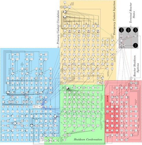 Figure 9. The Petri net used to model the operational states and component failures of the reactor system. Its sections are coloured to mark their function: blue – primary coolant circulation, green – shutdown condensation, yellow – emergency coolant injection, red – reactor shutdown systems (shutdown rods and boric acid moderator injection), wherein the dark section is repeated 40 times in parallel, and black – terminal reactor states. These sections (excluding the terminal states) can be found in separated form in the appendix, see Figures A.1 to A.4, and a detailed explanation of the structure and function of the model is given in section 4.1. The firing delay type for each of the timed transitions and the corresponding parameters are found in Table 1.