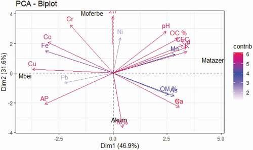 Figure 3. The principal component analysis of heavy metal load and soil physicochemical parameters in carrot