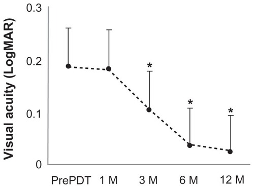 Figure 2 Mean best-corrected visual acuity in logarithm of the minimum angle of resolution units before and after half-dose verteporfin PDT in patients with chronic central serous chorioretinopathy.