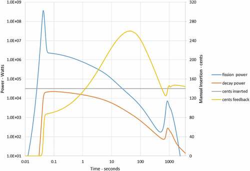 Fig. 5. Power and reactivity for a 1.40 $ step insertion.