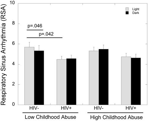 Figure 4. Effects of HIV status, childhood maltreatment, and phase of DES (light vs. dark) on RSA. RSA was significantly lower during the dark compared to the light phase of the DES task in women without HIV who had experienced low levels of childhood maltreatment (p=.046). WLWH with low childhood maltreatment showed significantly lower RSA during the light phase of the DES compared to women without HIV (p=.042).