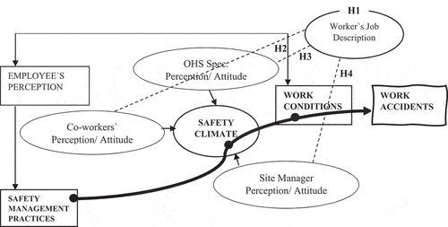 Figure 1. Conceptual framework and relation of the hypotheses. Adapted from Marín et al. (Citation2019).