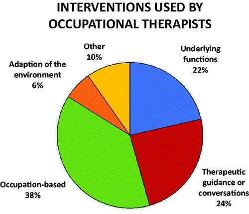 Figure 2. The distribution of intervention methods stated as the five most frequently used (n = 112).