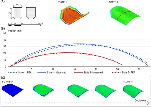 Figure 4. (A) Composite laminate fibre stacking configuration. (B) Comparison between experimental and FEA cross section of the laminates. (C) Cooling down the composite laminate in the FEA model.