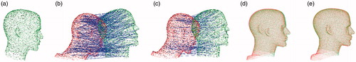 Figure 2. Illustration of the proposed registration process with a head phantom. Real-patient point cloud is green; CT point cloud is red. (a) Keypoint detection. The black dots indicate keypoints. (b) Keypoint correspondence. The blue lines indicate the correspondences. (c) Correspondences after discarding false matchings. (d) Coarse registration. (e) ICP refinement. (color online).