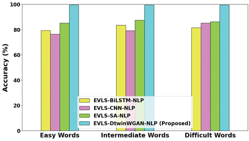 Figure 3. Accuracy analysis.