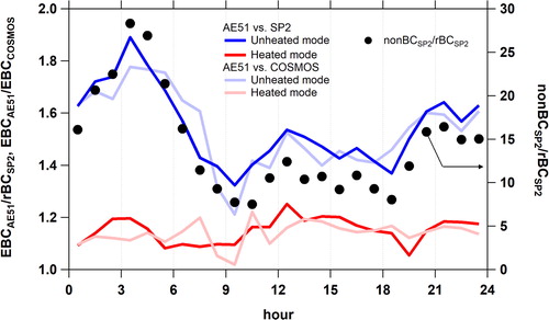 Figure 5. Diurnal variations in EBCAE51meas/EBCCOSMOS (light-colored lines) and EBCAE51meas/rBCSP2 (primary-colored lines) for the heated (red lines) and unheated (blue lines) modes, and nonBCSP2/rBCSP2 (black circles, right axis).