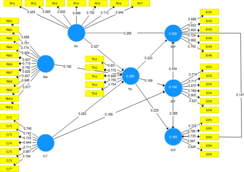 Figure 2. Output of the PLS-SEM.Source: Authors' Construction.