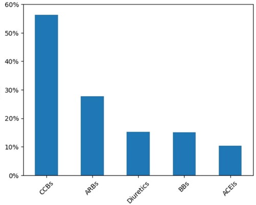 Figure 3. Proportion of each class of antihypertensive drug used in the overall population.