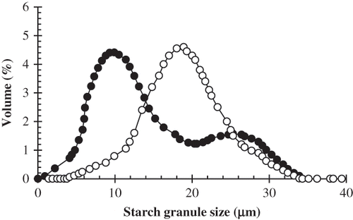 Figure 5 Typical volume distribution of starch granules in red (○) and green (•) lentil seeds.