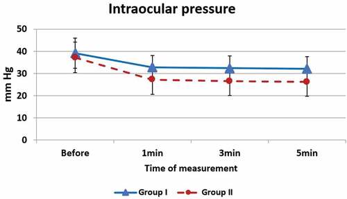 Figure 2. Intraocular pressure in the two intervention groups.