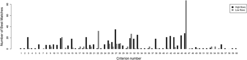 Fig. 11 Number of times each criterion best matches one expert judgement (criterion number corresponds to # in the Appendix).