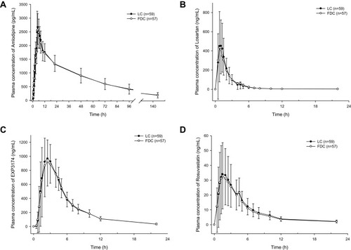 Figure 1 Mean plasma concentration-time profiles of (A) amlodipine, (B) losartan, (C) active metabolite of losartan (EXP3174), (D) rosuvastatin after the single oral administration of a fixed-dose combination tablet of amlodipine/losartan/rosuvastatin 5/100/20 mg (FDC) or concomitantly single oral administration of a fixed-dose combination tablet of amlodipine/losartan 5/100 mg with a tablet of rosuvastatin 20 mg (LC).