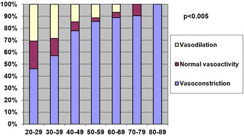 Figure 3 Vasoactive status according to decade of life.
