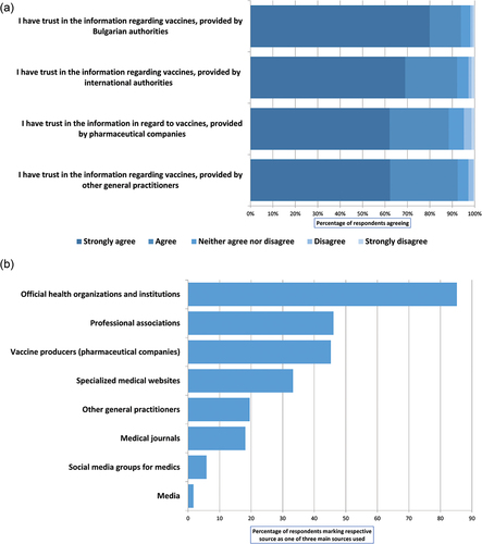 Figure 2. (a) Distribution of responses to questions measuring trust in various sources of information on vaccines among Bulgarian GPs. (b) Preferred sources of information on vaccines (respondents were asked to mark their three main preferred sources from a multiple-choice list).