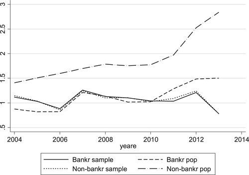 Figure 1. Median assets of bankrupt and non-bankrupt firms in the sample and the population. Notes: The scale of the y-axis is assets in Million Swedish krona. The median assets for the population (Bankr pop, Non-bankr pop) is for all firms in Serrano database after the exclusion of publicly traded firms and firms with no audit report data. The median assets of bankrupt firms are from financial reports 3 to12 months before the firm went bankrupt.