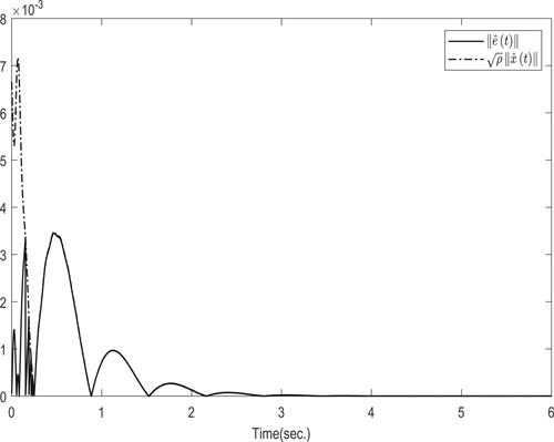 Figure 7. Trajectories of event-triggered response.