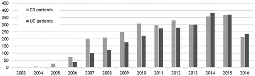Figure 2. Number of patients initiating biologic treatment each year among 10,302 incident patients with Crohn’s disease (CD) and 22,144 incident patients with ulcerative colitis (UC) in Denmark, 2003–2016.Note: The population includes incident patients with CD or UC in the period 2003–2015. A person is counted if they initiated biologic treatment in the given calendar year, but after their IBD diagnosis. As shown in the Supplementary Appendix, there are more than twice as many patients in the incident UC population than in the incident CD population.
