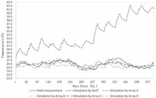 Figure 13. The indoor temperature of simulation by OGM+Elman model, simulation by DeST and field measurement.