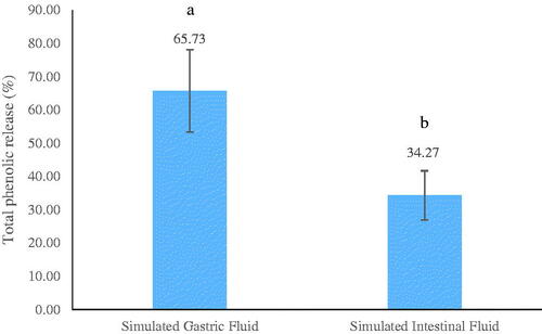Figure 2. In vitro percentage release of phenolic compounds in the microcapsule core in simulated gastric fluid and simulated intestinal fluid.