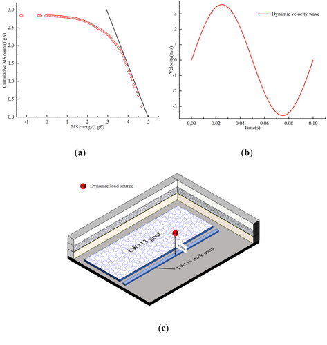 Figure 10. Determination of dynamic load: (a) G-R power law curve of MS events, (b) Velocity time history dynamic load, and (c) position of the dynamic load source.