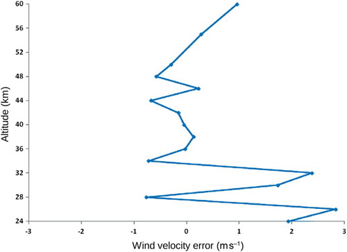 Fig. 11 Error in the retrieved wind profile (relative to “true”).