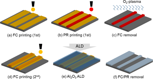 Figure 1. Schematic diagram of the proposed AS-ALD method using inkjet-printed ALD-inhibition test patterns and lift-off process.