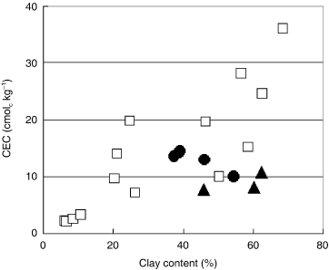 Figure 2  Relationship between the clay content and the cation exchange capacity (CEC) for the pemba (Pr; •), pemba (Pw; ▴) and the soil (□) samples.