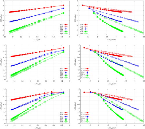 Figure 9. The convergence plots, ϵH1v h (left) and ϵH1v DoFs (right), for the MMS verification of the uniform refinement of the SIP-DG-IGA 1G NDE over a 2D Cartesian mesh. The manufactured solution is chosen as per Equation 76 for n = 0 (top row), n = 1 (middle row) and n = 2 (bottom row). (V. the web-based version for reference to color.).