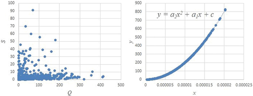 Figure 1. The original and transformed data according to step one.