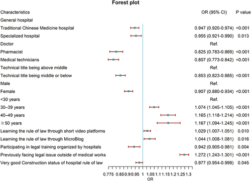 Figure 1 Forest plot of significant variables for predicting medical disputes after propensity score analysis.