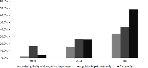 Figure 2 Prevalence and trend of coexisting frailty with cognitive impairment, cognitive impairment only, and frailty only by age.