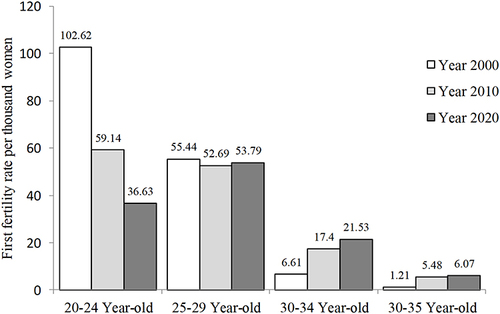 Figure 2 Women’s first fertility rate by age in China in the year 2000, 2010 and 2020.Data collected from China Population Census Yearbooks of National Bureau of Statistics.