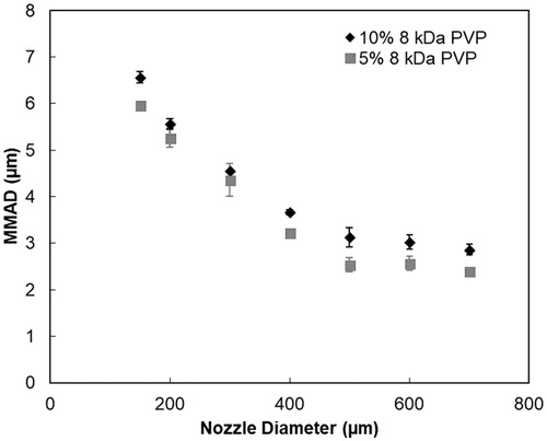 Figure 4. The MMAD of aerosols generated from 5% and 10% 8 kDa PVP solutions at a fluid flow rate of 1 ml/min at compressed air pressure of 276 kPa (40 psi) at the output over the range of aerosol exit orifice diameters.