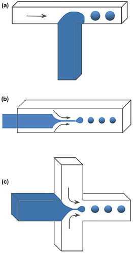 Figure 3. Schematic of microfluidic devices for making PLGA microspheres. (a) T-Junction microfluidic device, (b) co-flow microfluidic device, (c) flow-focusing microfluidic device.