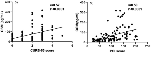 Figure 3 Scatter plot of correlation analysis between OSM and CAP disease severity scores.(a and b) Analysis of correlation between OSM concentration and CURB-65 score and PSI score, respectively.