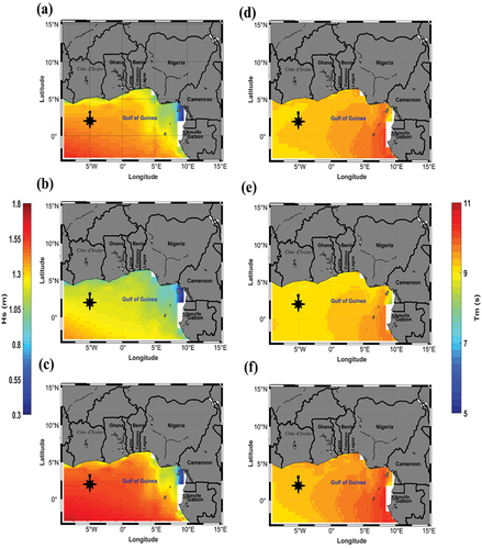 Figure 2. Spatial distribution of wave climate for the 1979–2005 time slice: (a) Hs overall (b) Hs dry season (c) Hs rainy season (d) Tm overall average (e) Tm dry season (f) Tm rainy season.