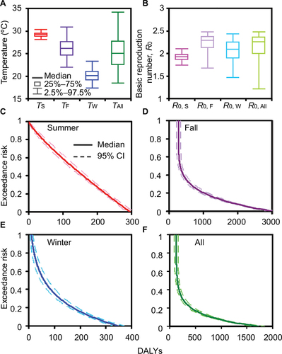 Figure 6 Box-and-Whisker plots showing estimated median and range values for (A) season-varied temperature and (B) R0. Exceedance risk profiles indicating season-based DALYs occurring with different risk probabilities in (C) summer, (D) fall, (E) winter, and (F) all seasons.