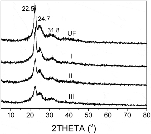 Figure 4. X-ray diffractograms of UF and SPH-UF fertilizers (I, II, III: the ratio of U/F was 1.3, 1.35, 1.4).