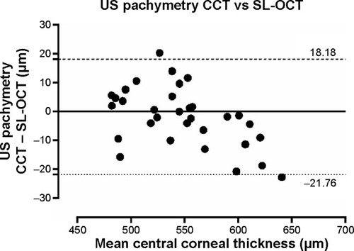 Figure 1 Bland–Altman plot with 95% limits of agreement (LOA) illustrates the difference in central corneal thickness measurements (y-axis) between values obtained by ultrasound pachymetry vs values obtained by slit-lamp optical coherence tomography (SL-OCT) against the average CCT measurements of the two methods (x-axis).