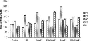 Figure 4 Effect of RA (50,000 IU), SnMP (50 µmol/kgbwt), and FeMP (250 µmol/kgbwt) on hepatic phospholipid concentration.