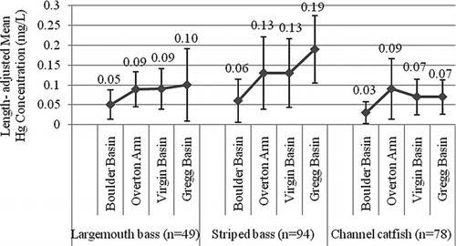 Figure 4 Length– adjusted mean mercury concentrations (μg/g) in fish muscle tissue by species and location in Lake Mead. Error bars indicate standard deviation of the mean.