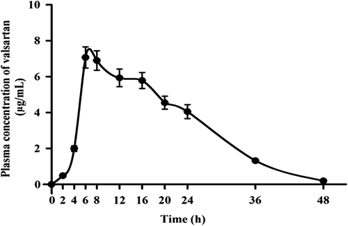 Figure 2. Plasma concentration profile of valsartan after transdermal application of the valsartan ultradeformable vesicles gel system in rats.