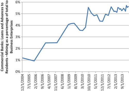 Figure 4. Commercial bank loans and advance to residents: mining, housing and motor cars, 2004–2013.Source: Central Bank of Guyana (Citation2014)