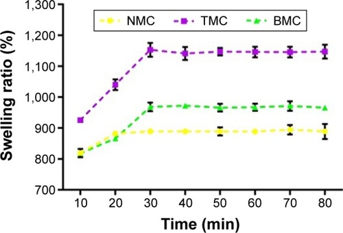 Figure 4 Swelling ratios of NMC, TMC, and BMC scaffolds.Note: Error bars represent mean ± SD for n=3.Abbreviations: BMC, biomimetic mineralized collagen; NMC, non-mineralized collagen; TMC, traditional mineralized collagen; SD, standard deviation; min, minutes.