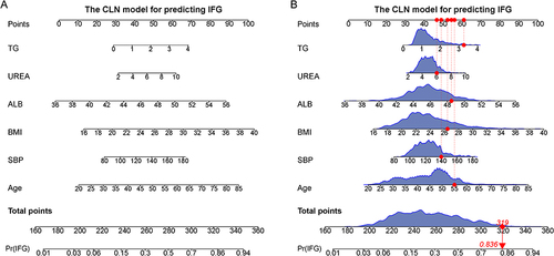 Figure 3 The CLN model for predicting IFG. (A) Presentation of the CLN model constructed based on the 6 screened predictors. (B) An example of applying the CLN model to predict the risk of IFG (The red dots represent the measured values and corresponding scores of the predictors in the model, linked by dotted lines; the small red diamonds represent the total risk scores for individuals, and the arrows indicate the individual risk prediction values for developing IFG).