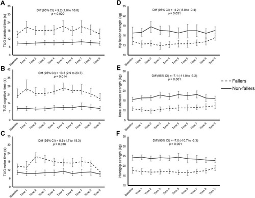 Figure 1 Functional mobility (A–C) and isometric strength (D–F) results in fallers and non-fallers during the one-year follow-up. Multiple imputation was performed to create the figures, as there were missing data (<25%) at some time points. The crude difference (diff, expressed along with 95% confidence intervals [CI]) corresponds to the average difference between groups, and was computed using linear mixed model analysis with no data imputation. Significant differences between groups were found for all tests.