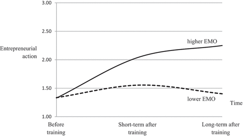 Figure 3. Transfer maintenance curves of entrepreneurial action over time dependent on error mastery orientation (EMO).